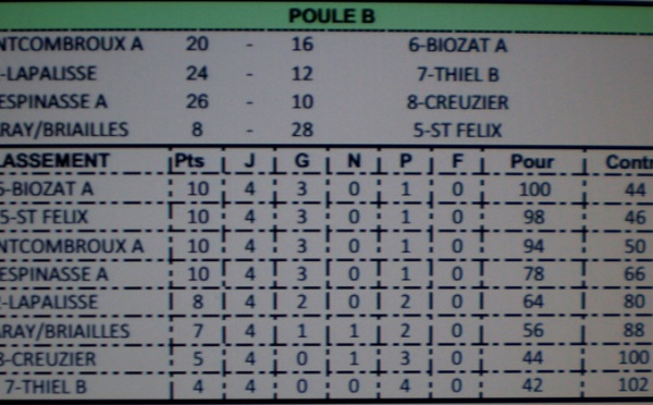 Classement du Championnat des Clubs