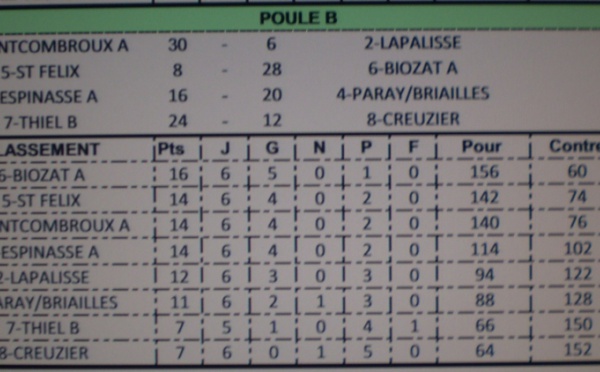 Classement du Championnat des Clubs avant la dernière journée