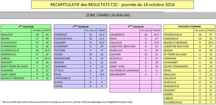 5° et dernière journée* de CZC (Championnat de Zone des Clubs)