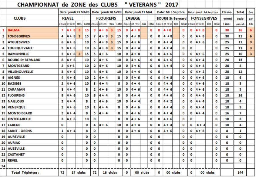 2° tour CZC Vétéran du Grand Lauragais 2017