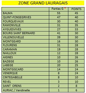 Championnat de Zone des Clubs Vétérans du Grand Lauragais 2017-J3