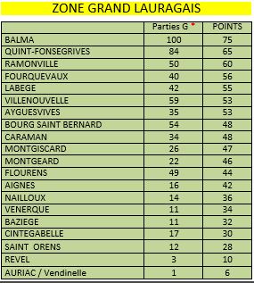 Finale CZCV - (Championnat des Zone de clubs-Vétérans)