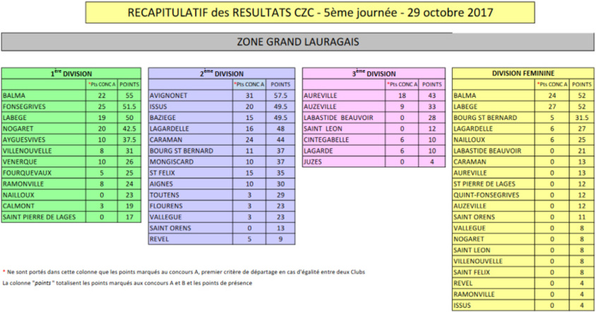 Résultats des dernières journées de CDC et CZC