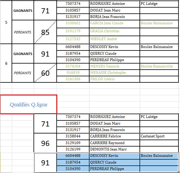 Résultats du Championnat secteur du Grand Lauragais Triplettes Promotions