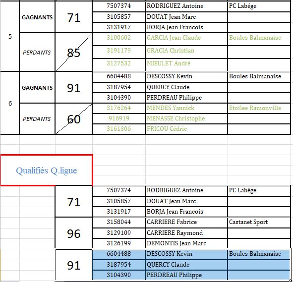 Résultats du Championnat secteur du Grand Lauragais Triplettes Promotions