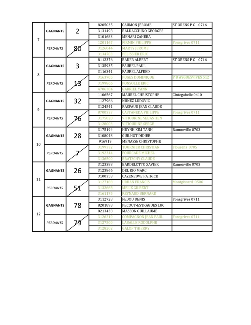 Résultats du Championnat secteur triplette