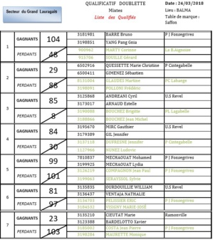 Résultats du 2° tour qualificatif doublette mixte