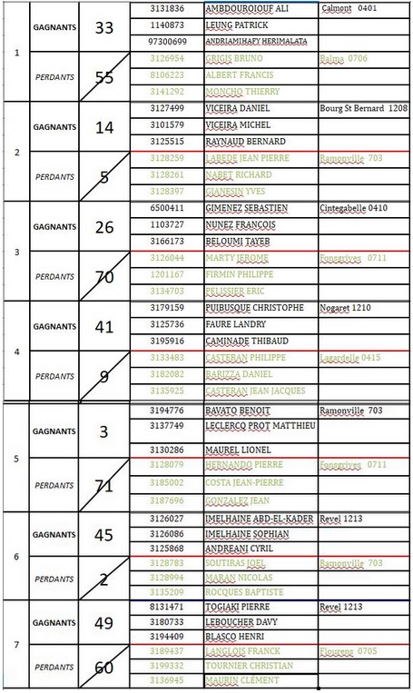 Résultats du 2°tour qualificatif triplette Grand Lauragais+Q.ligue