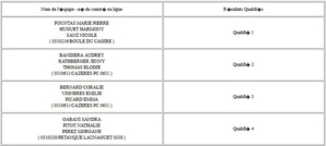 Résultats du 2°tour qualificatif triplette Grand Lauragais+Q.ligue