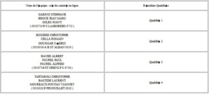 Résultats du 2°tour qualificatif triplette Grand Lauragais+Q.ligue Résultats du 2°tour qualificatif triplette Grand Lauragais+Q.ligue