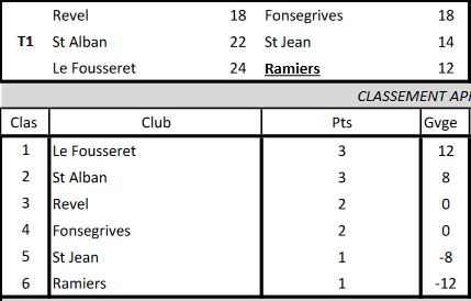 Résultats de la 1°journée de CDC et de CZC Vétérans