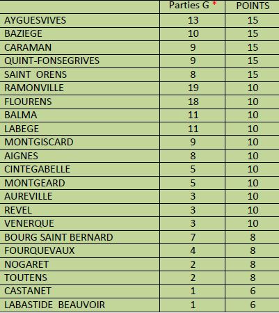 Résultats de la 1°journée de CDC et de CZC Vétérans