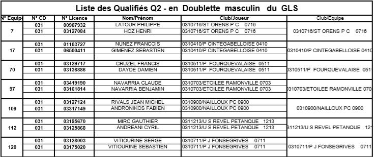 Résultats du 2° tour qualificatif doublette Résultats du 2° tour qualificatif doublette