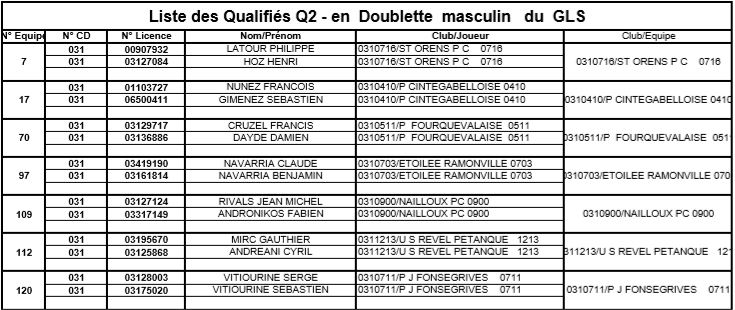 Résultats du 2° tour qualificatif doublette