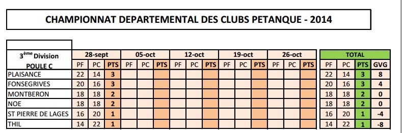 Résultat de la 1°journée du CDC