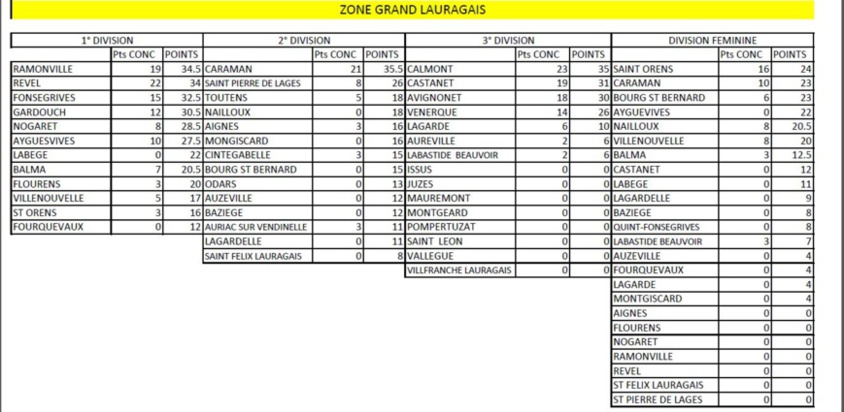 Résultats des 2° journée CDC et 3° en CZC