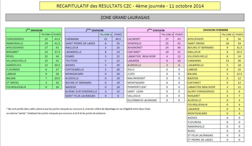 Résultats des 3°journée du CDC et 4°en CZC