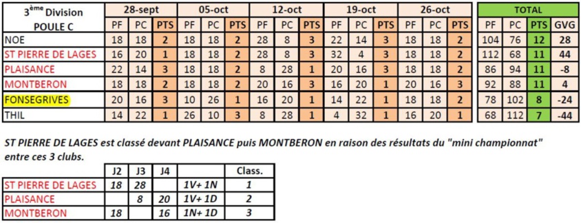 Résultats de la dernière journée de CDC