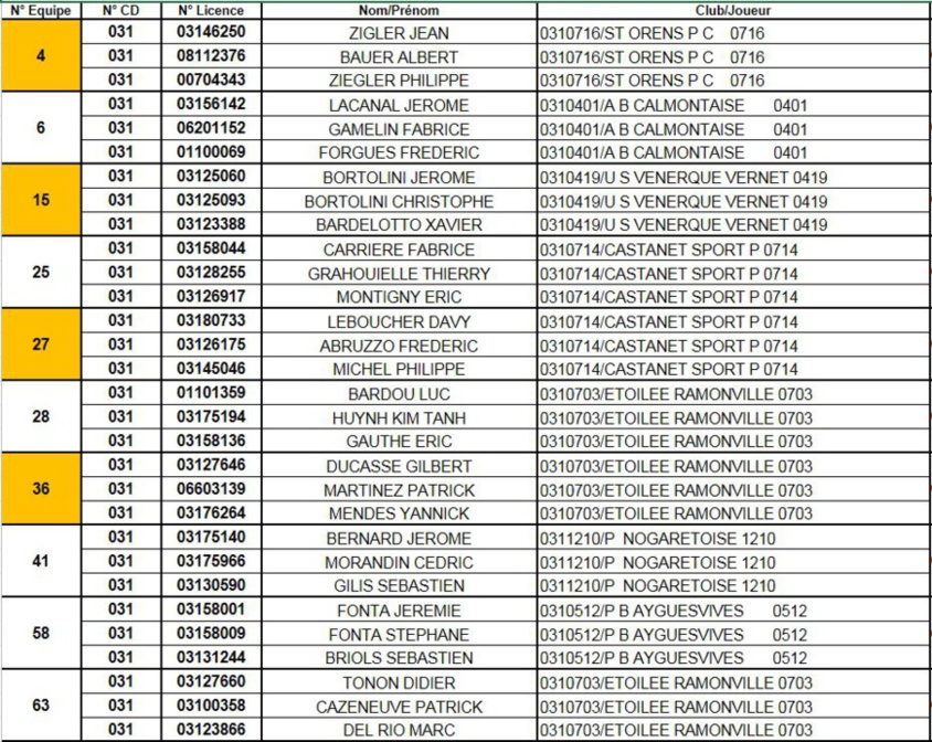 Résultats du championnat secteur triplette du Grand Lauragais 2015