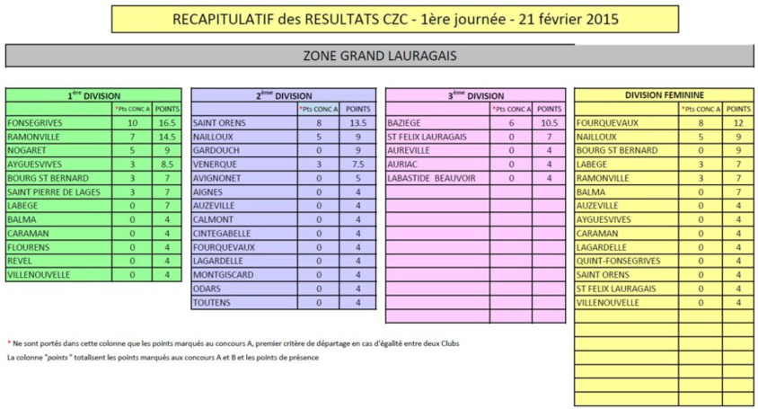 1ere journée CZC secteur Grand Lauragais 21.02.2015