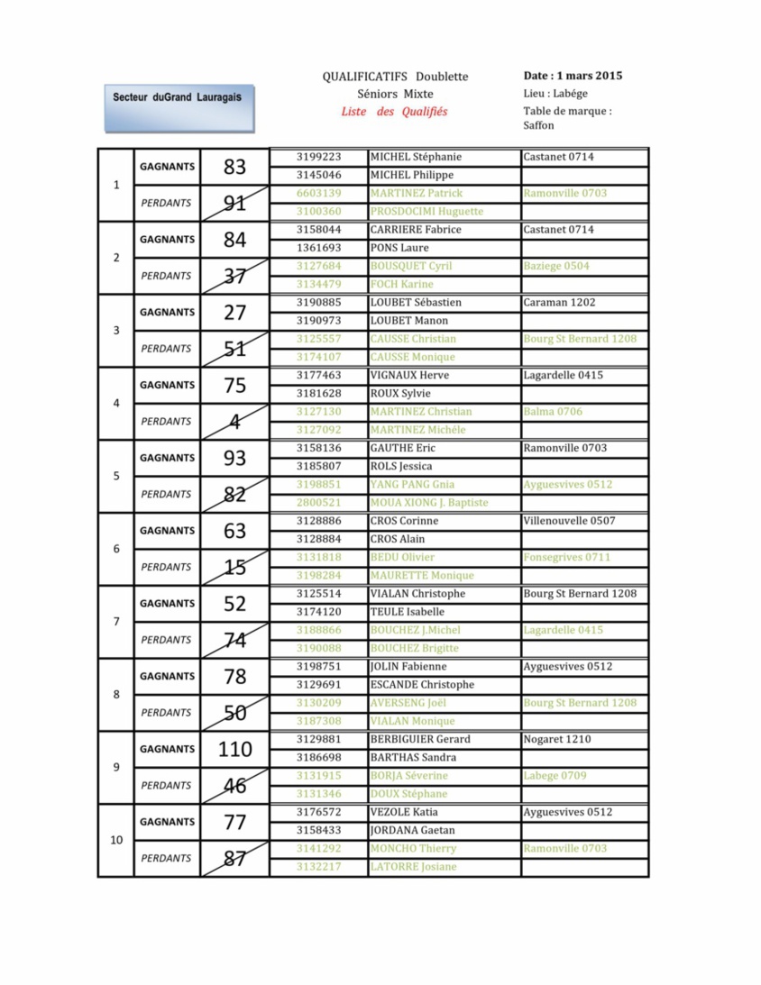 Résultats du championnat secteur doublettes mixtes Grand Lauragais