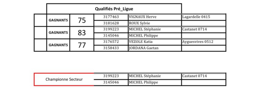 Résultats du championnat secteur doublettes mixtes Grand Lauragais