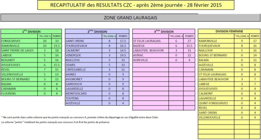 2°journée de CZC secteur Grand Lauragais 28.02.2015