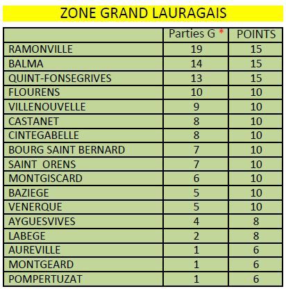 1°journée du CZC vétéran 1°journée du CZC vétéran