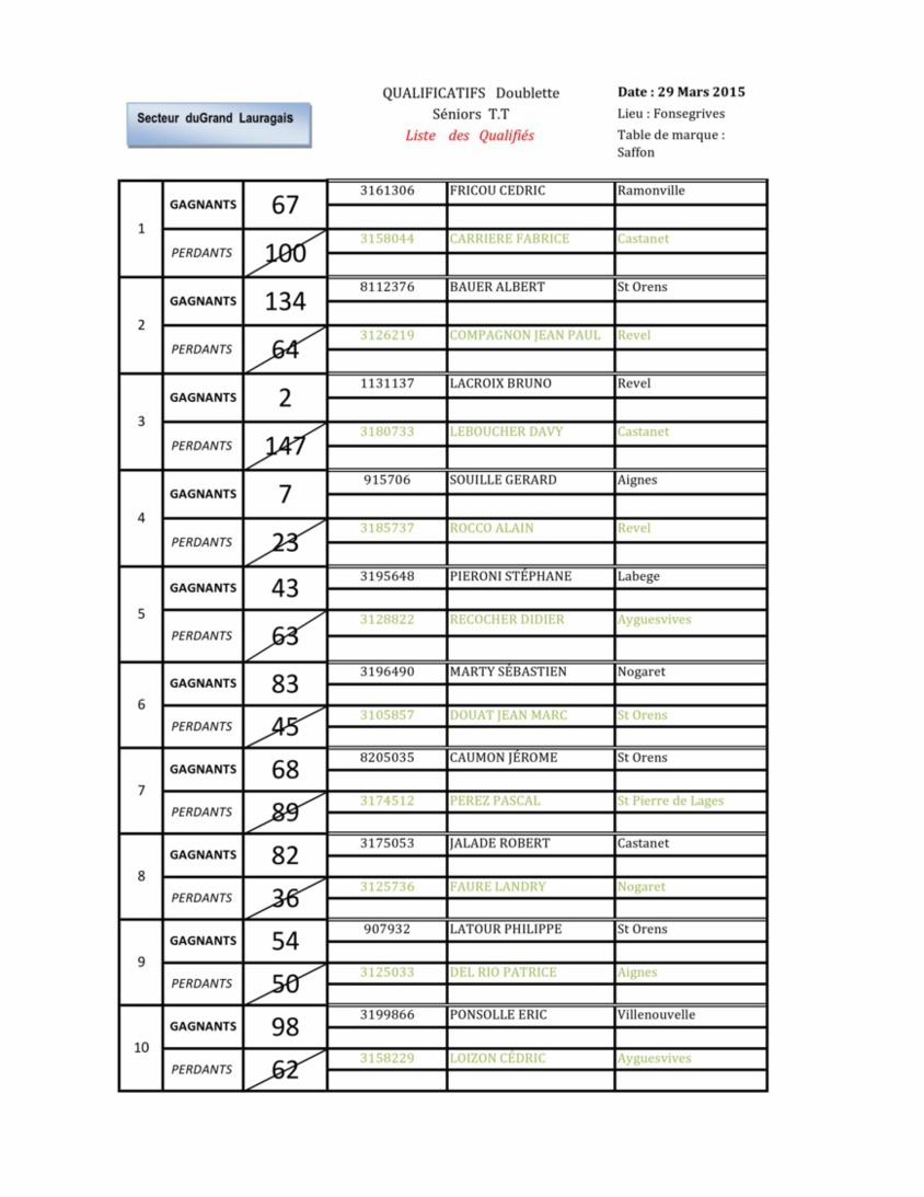 Championnat secteur Tête à Tête H&F du Grand Lauragais