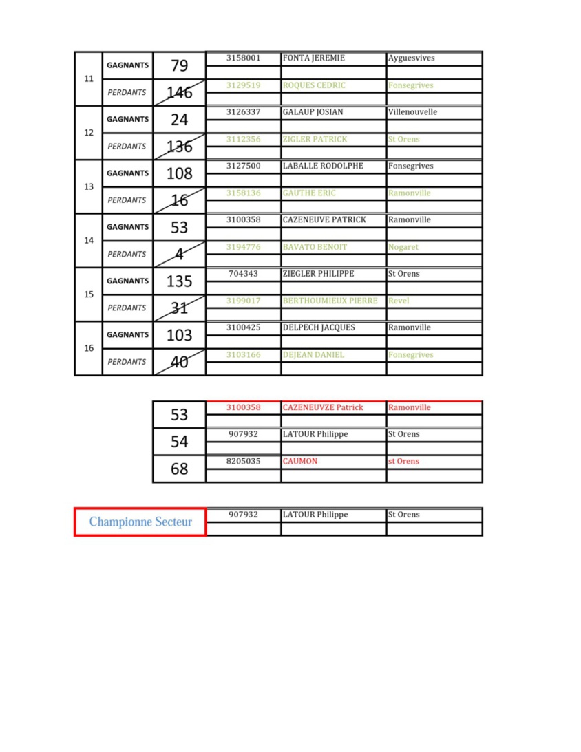 Championnat secteur Tête à Tête H&F du Grand Lauragais