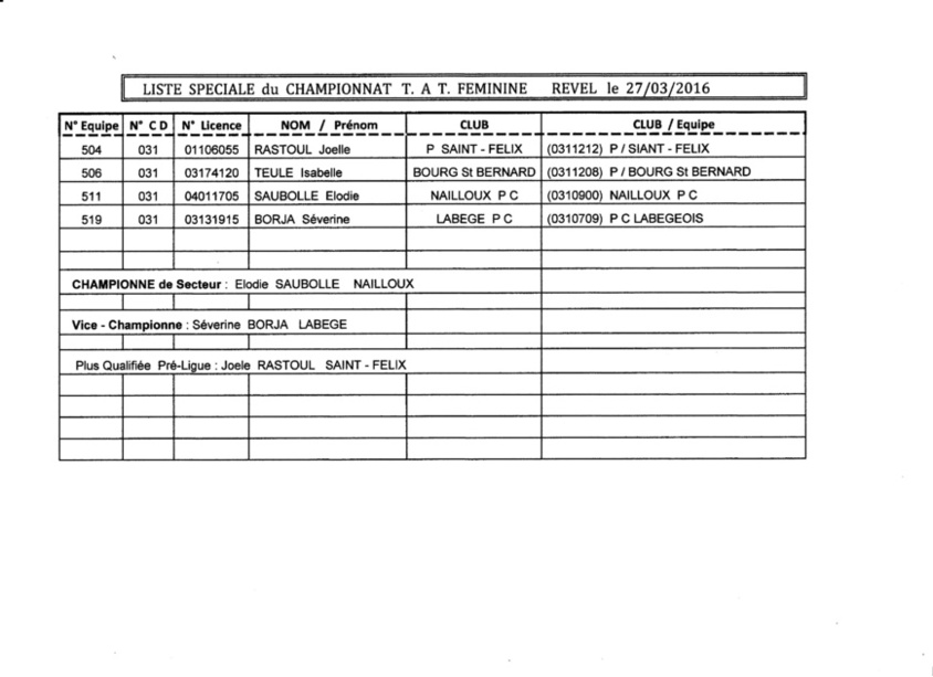 Résultats du Championnat secteur du Grand Lauragais Tête à Tête H&F 2016