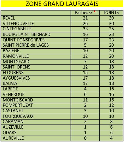 Championnat de Zone des Clubs Vétérans du Grand Lauragais 2016-J2