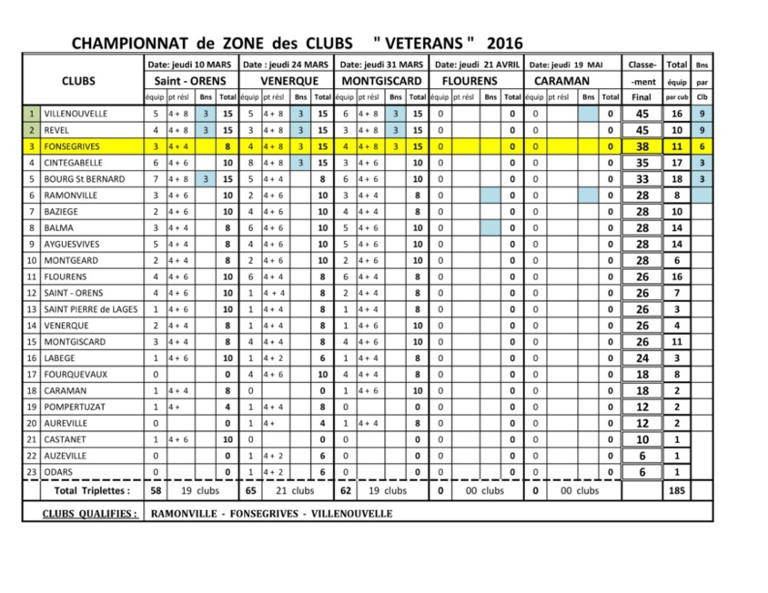 Championnat de Zone des Clubs Vétérans du Grand Lauragais 2016-J3