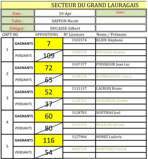 Résultats du 2°tour qualificatif Tête à Tête du Grand Lauragais