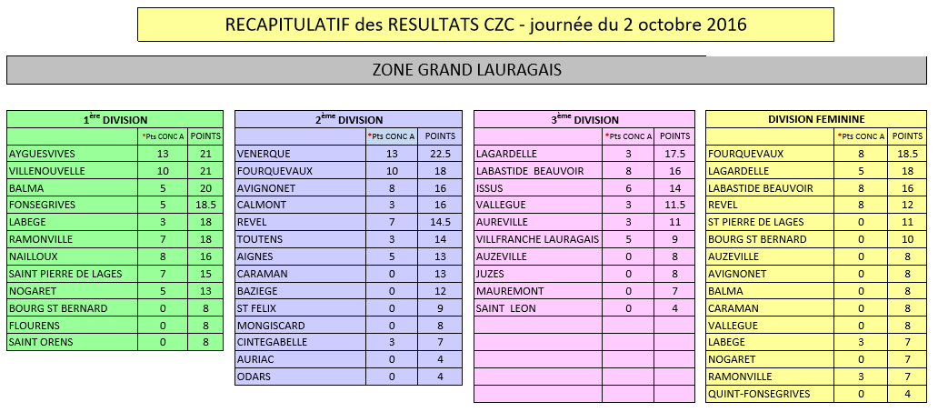 Résultats des 1°et 2e tours de CDC ainsi que que la 3°journée* de CZC