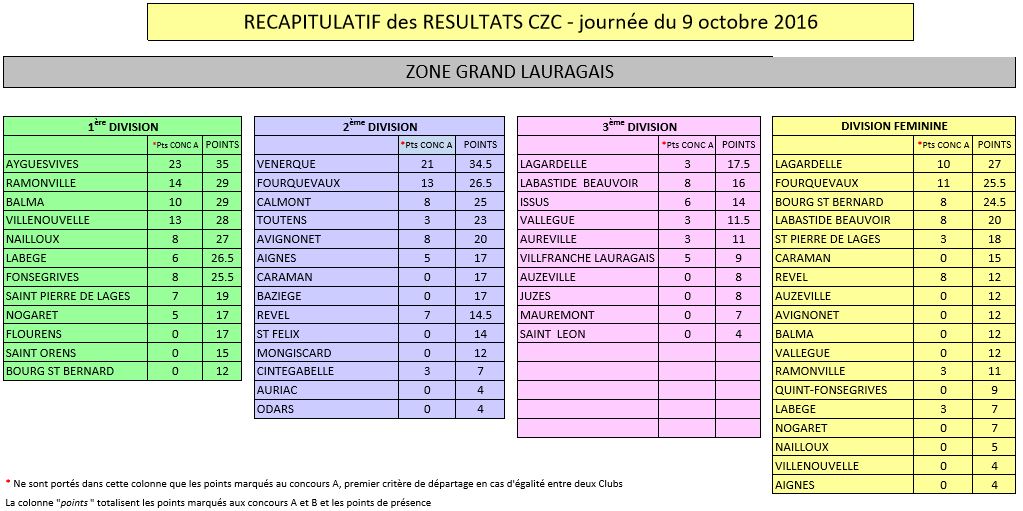 4° journée* de CZC - (Championnat des Zone de clubs)