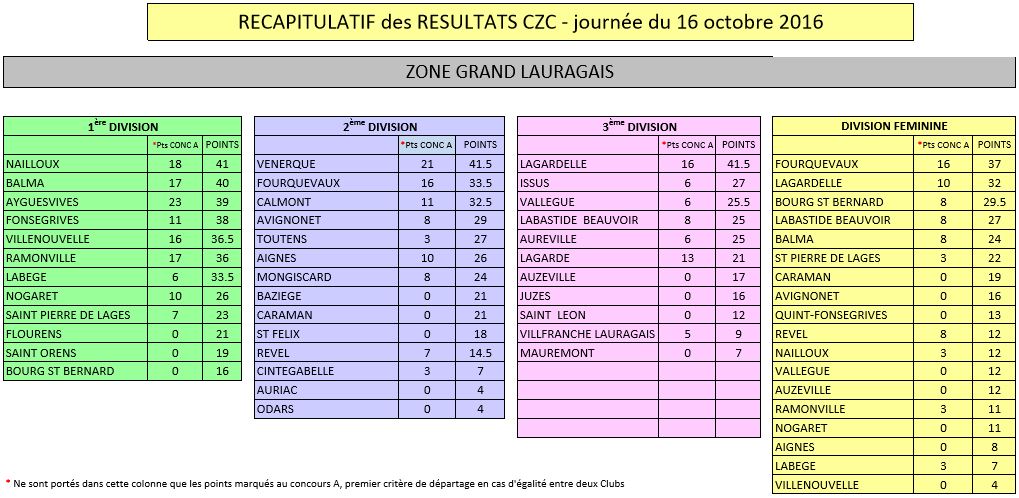 5° et dernière journée* de CZC (Championnat de Zone des Clubs)