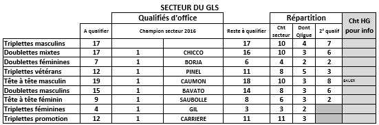 Secteur Grand Lauragais - nombre d'équipes à qualifier Secteur Grand Lauragais - nombre d'équipes à qualifier