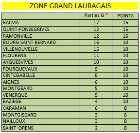 Championnat de Zone des Clubs Vétérans du Grand Lauragais - J1