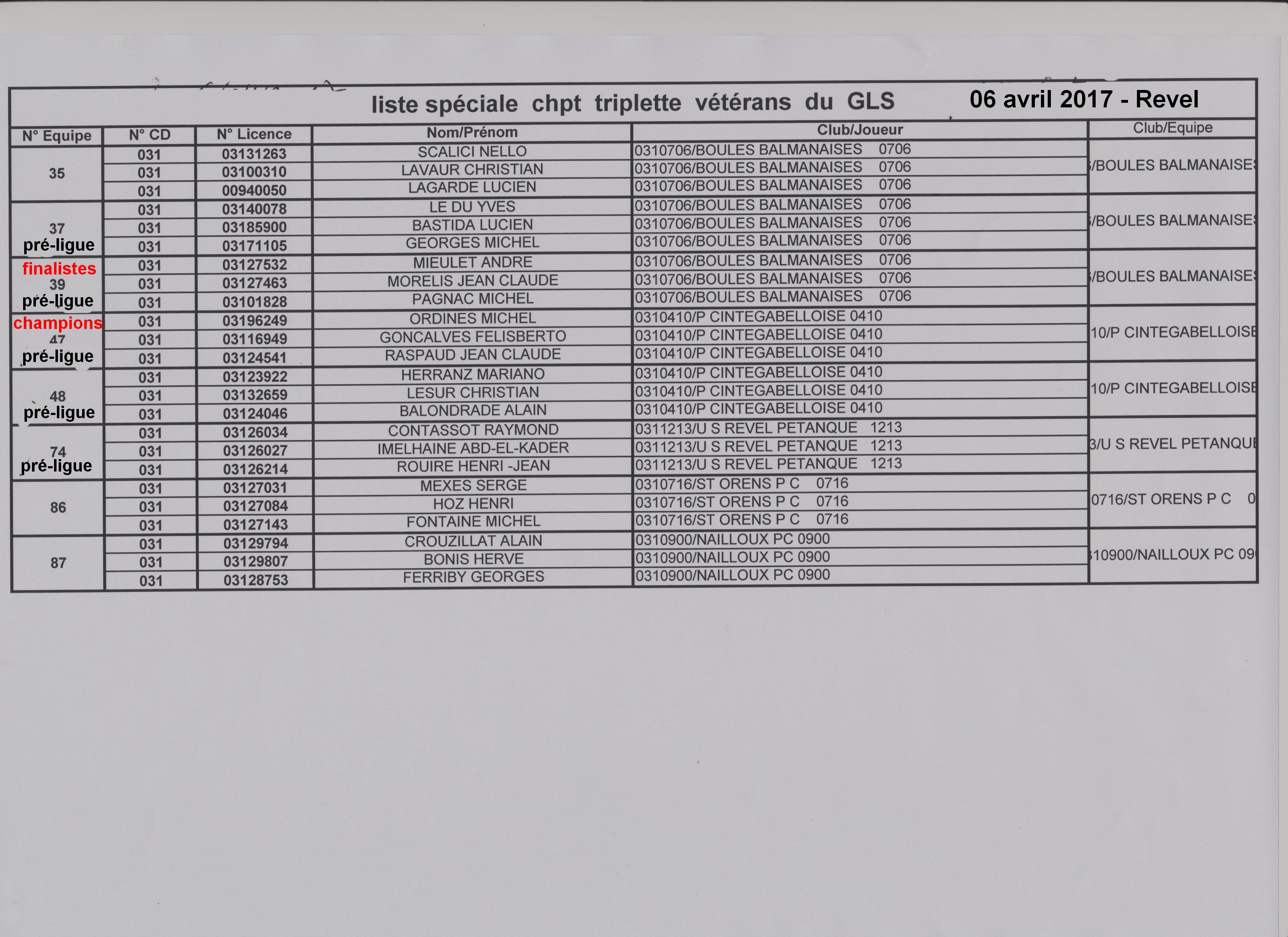 Résultats du Championnat secteur du Grand Lauragais Triplettes Vétérans 2017