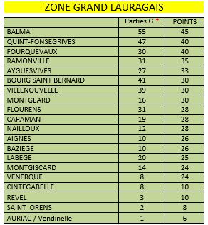 Championnat de Zone des Clubs Vétérans du Grand Lauragais 2017-J3 Championnat de Zone des Clubs Vétérans du Grand Lauragais 2017-J3