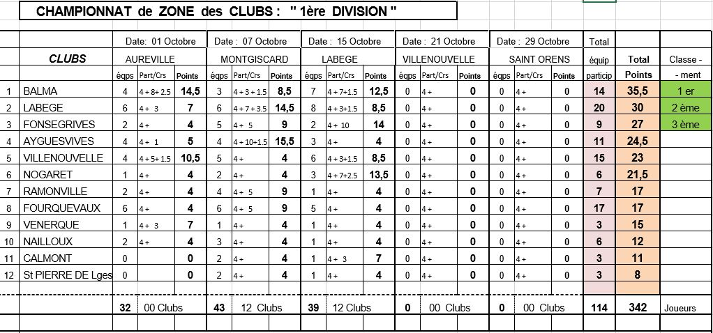 Résultats des journées de CDC et de CZC