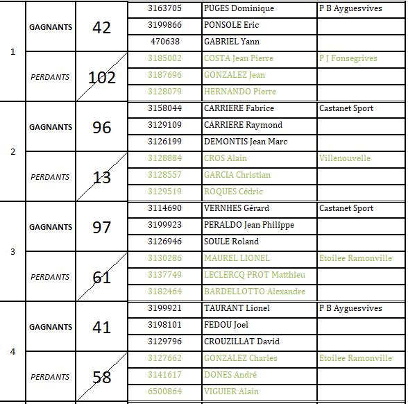 Résultats du Championnat secteur du Grand Lauragais Triplettes Promotions