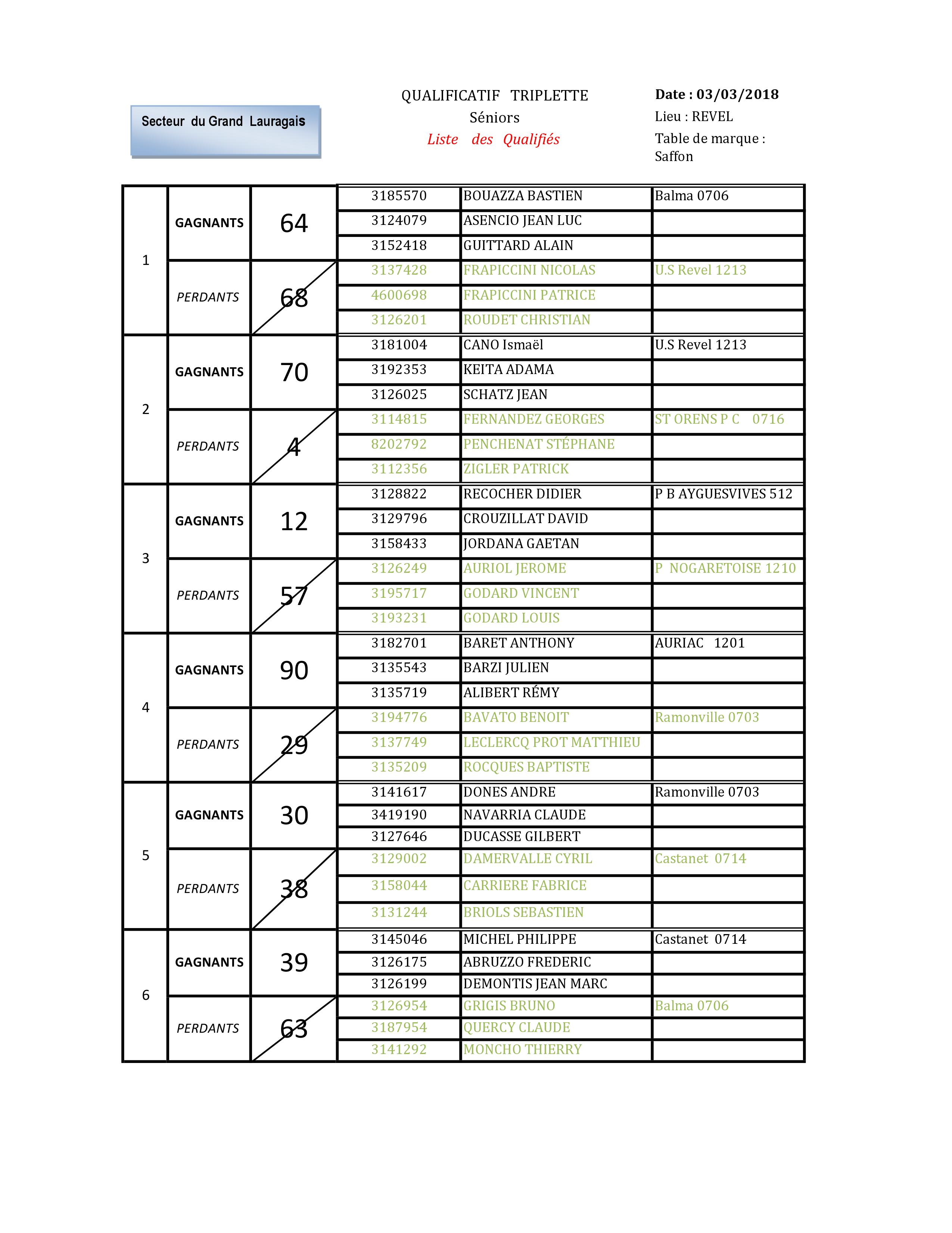 Résultats du Championnat secteur triplette