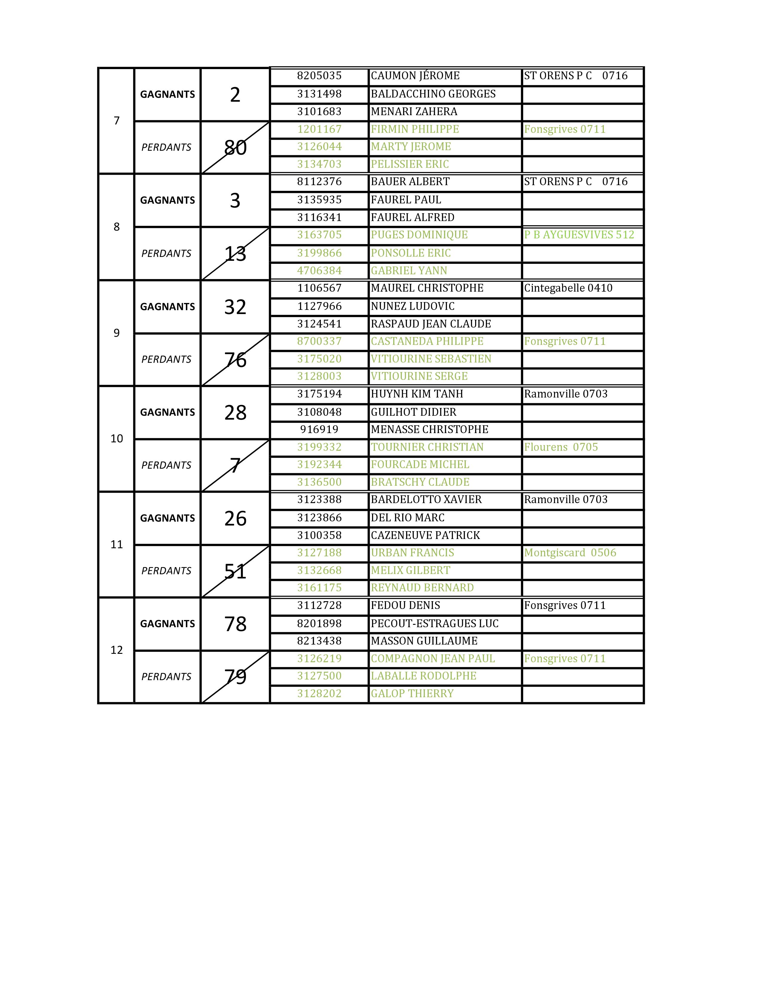 Résultats du Championnat secteur triplette