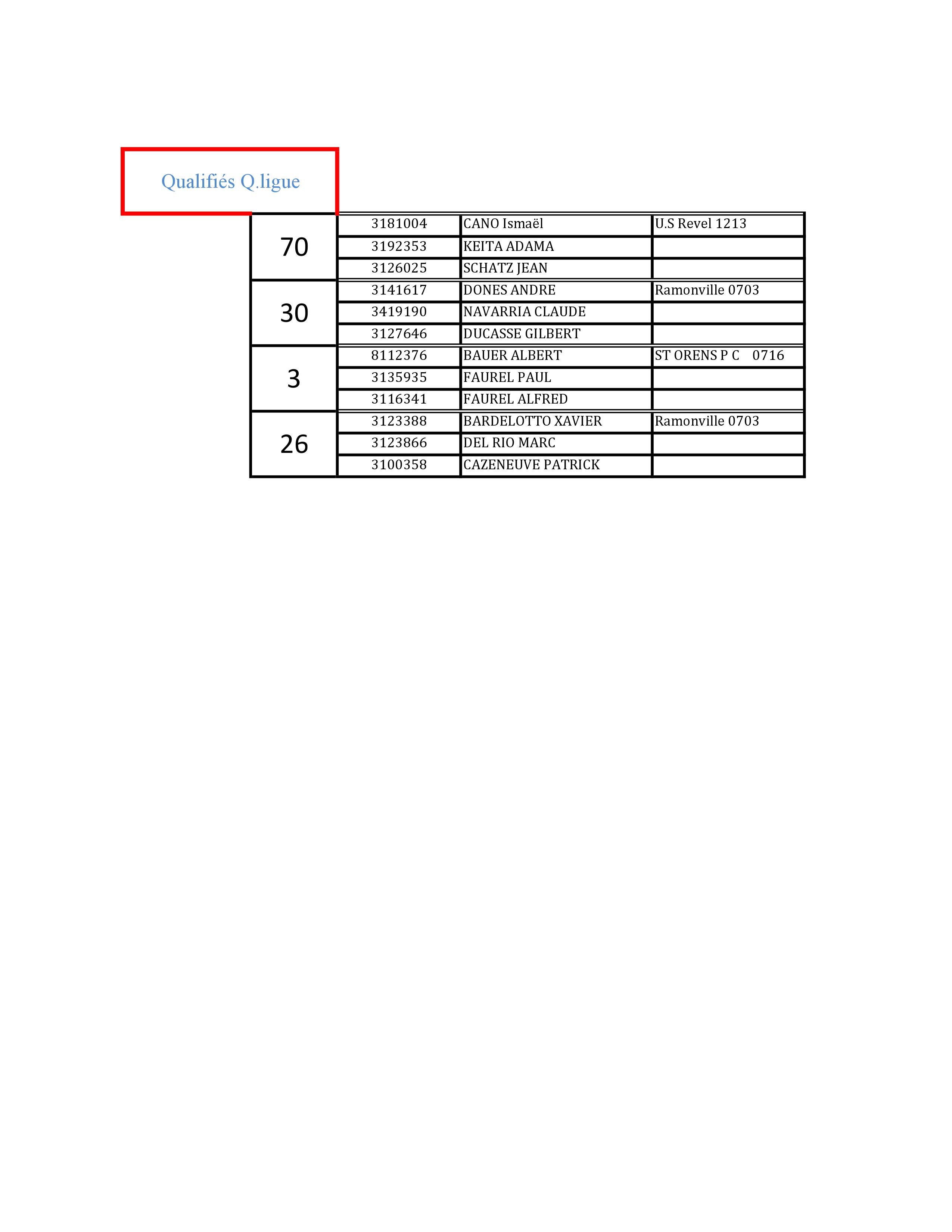 Résultats du Championnat secteur triplette