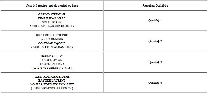 Résultats du 2°tour qualificatif triplette Grand Lauragais+Q.ligue