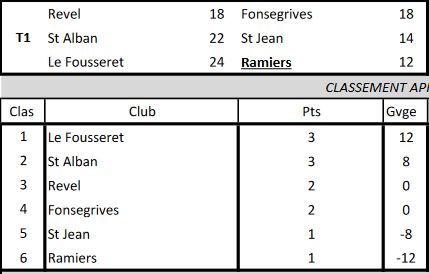Résultats de la 1°journée de CDC et de CZC Vétérans Résultats de la 1°journée de CDC et de CZC Vétérans