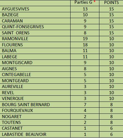 Résultats de la 1°journée de CDC et de CZC Vétérans Résultats de la 1°journée de CDC et de CZC Vétérans