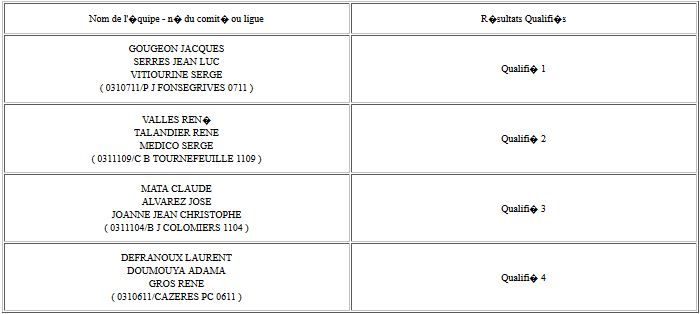Résultats du Q-ligue vétérans Résultats du Q-ligue vétérans